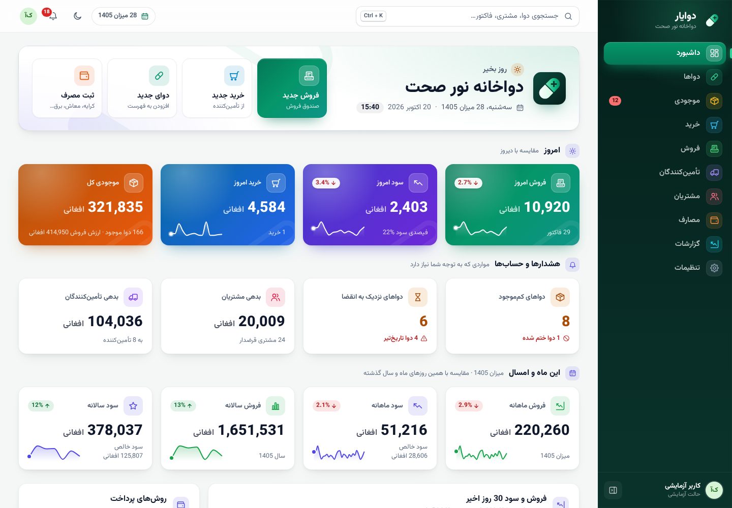 داشبورد دوایار روی کمپیوتر: فروش، سود و خرید امروز، موجودی کل، دواهای کم‌موجود و نزدیک به انقضا، بدهی مشتریان و تأمین‌کنندگان، و فروش و سود ماهانه و سالانه